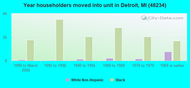 Year householders moved into unit in Detroit, MI (48234) 