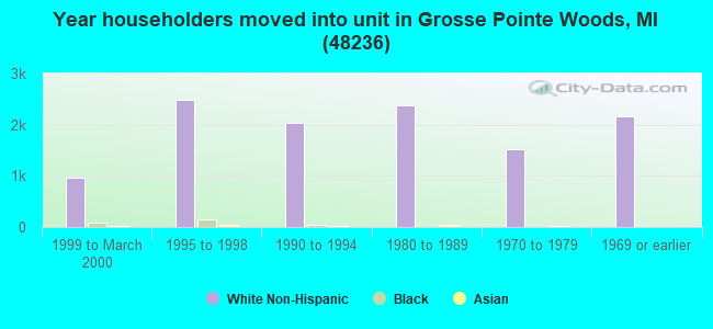 Year householders moved into unit in Grosse Pointe Woods, MI (48236) 