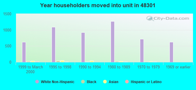 Year householders moved into unit in 48301 