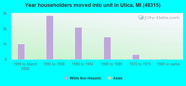Year householders moved into unit in Utica, MI (48315) 