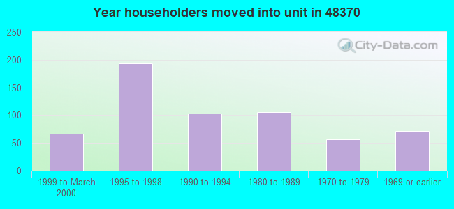 Year householders moved into unit in 48370 