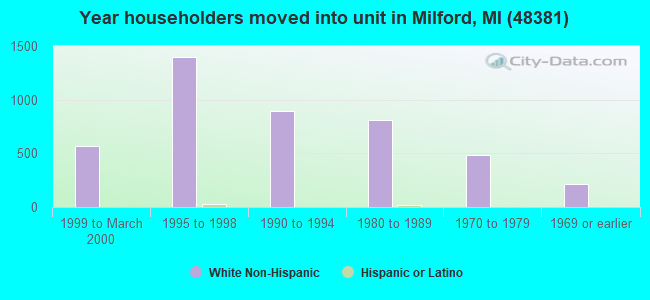 Year householders moved into unit in Milford, MI (48381) 