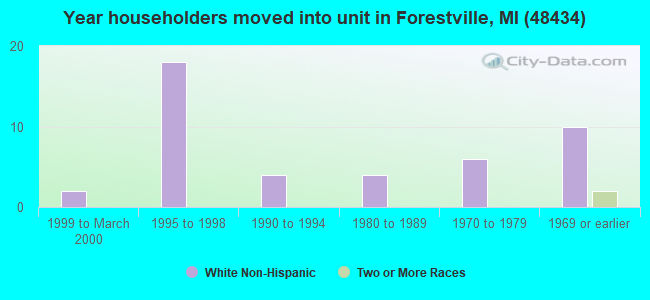 Year householders moved into unit in Forestville, MI (48434) 