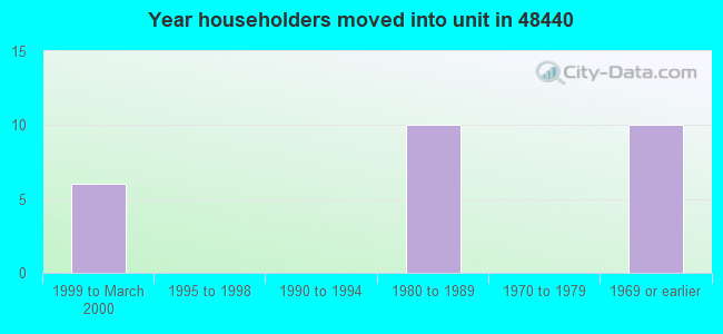 Year householders moved into unit in 48440 
