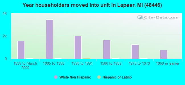 Year householders moved into unit in Lapeer, MI (48446) 