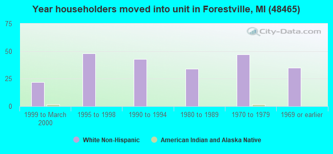 Year householders moved into unit in Forestville, MI (48465) 