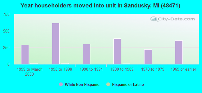 Year householders moved into unit in Sandusky, MI (48471) 