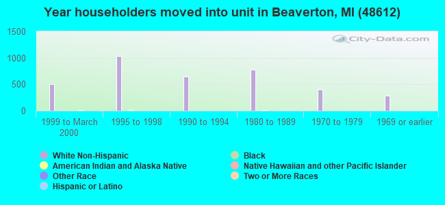Year householders moved into unit in Beaverton, MI (48612) 