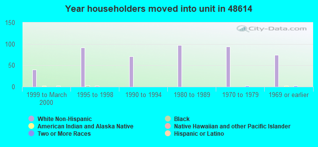 Year householders moved into unit in 48614 