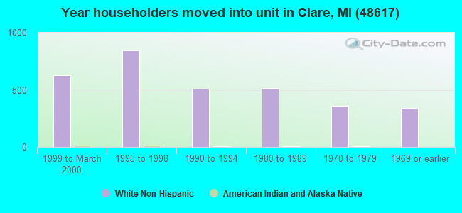 Year householders moved into unit in Clare, MI (48617) 