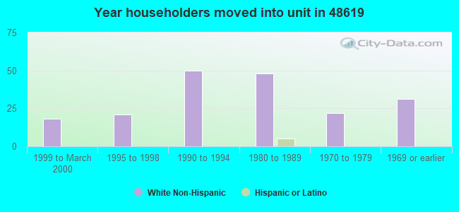 Year householders moved into unit in 48619 