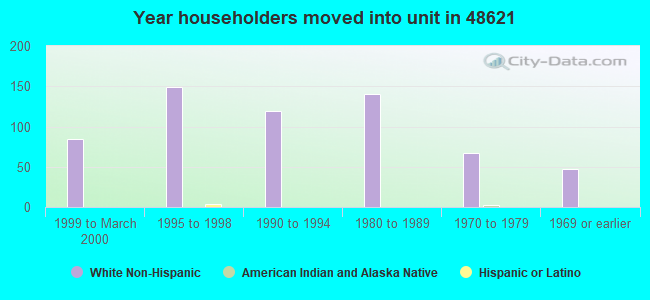 Year householders moved into unit in 48621 