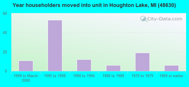 Year householders moved into unit in Houghton Lake, MI (48630) 
