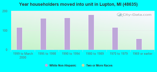 Year householders moved into unit in Lupton, MI (48635) 