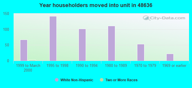 Year householders moved into unit in 48636 