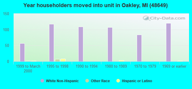 Year householders moved into unit in Oakley, MI (48649) 