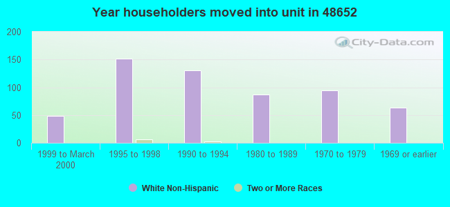 Year householders moved into unit in 48652 