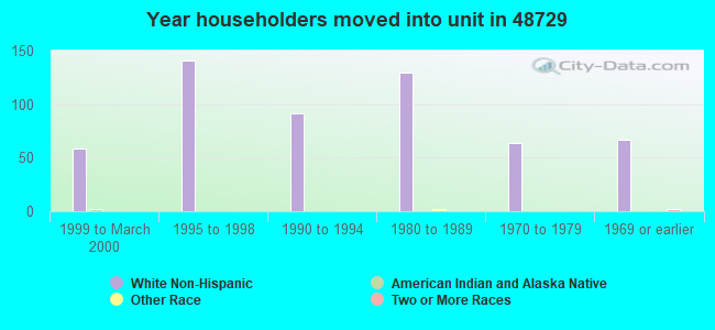 Year householders moved into unit in 48729 