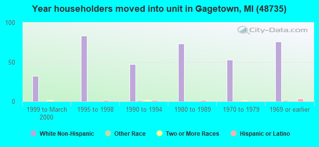 Year householders moved into unit in Gagetown, MI (48735) 