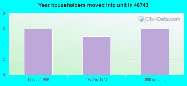 Year householders moved into unit in 48743 