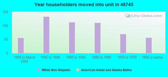 Year householders moved into unit in 48745 