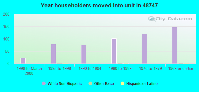 Year householders moved into unit in 48747 