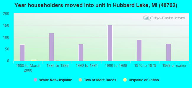 Year householders moved into unit in Hubbard Lake, MI (48762) 