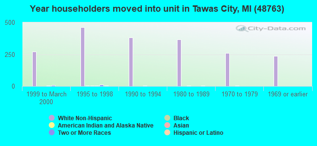 Year householders moved into unit in Tawas City, MI (48763) 