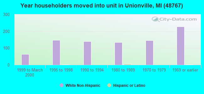 Year householders moved into unit in Unionville, MI (48767) 