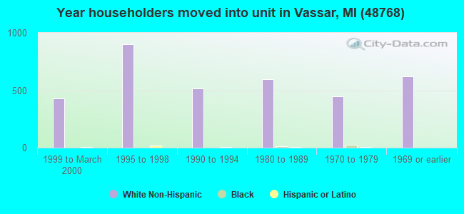 Year householders moved into unit in Vassar, MI (48768) 