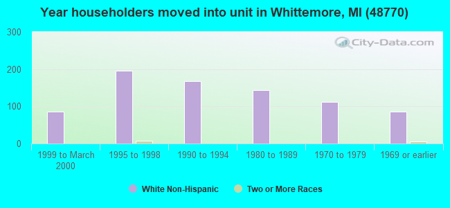 Year householders moved into unit in Whittemore, MI (48770) 