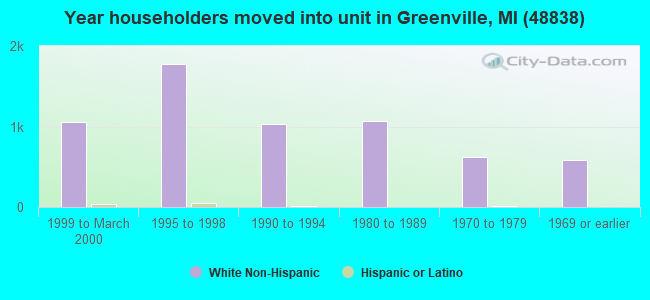 Year householders moved into unit in Greenville, MI (48838) 