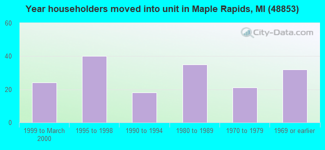 Year householders moved into unit in Maple Rapids, MI (48853) 