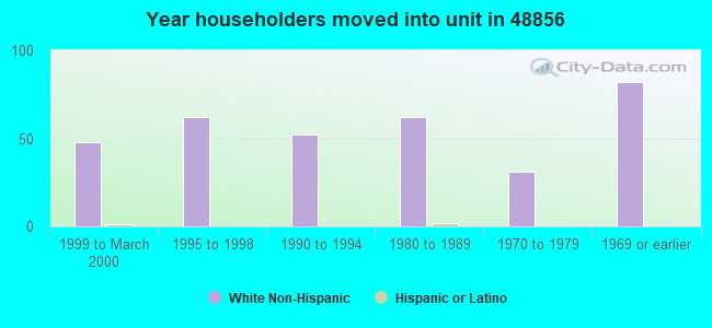 Year householders moved into unit in 48856 