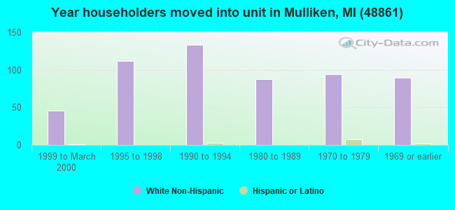 Year householders moved into unit in Mulliken, MI (48861) 
