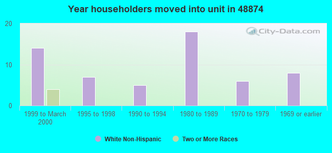 Year householders moved into unit in 48874 