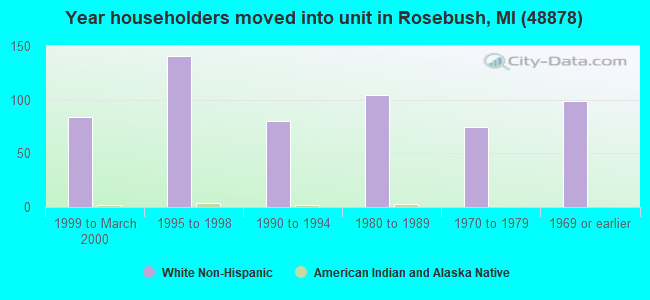 Year householders moved into unit in Rosebush, MI (48878) 