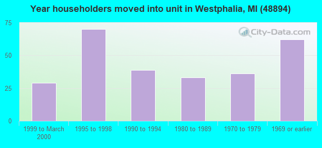 Year householders moved into unit in Westphalia, MI (48894) 