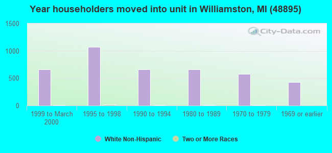 Year householders moved into unit in Williamston, MI (48895) 