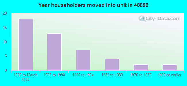 Year householders moved into unit in 48896 