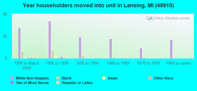 Year householders moved into unit in Lansing, MI (48910) 