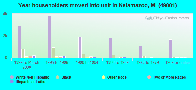 Year householders moved into unit in Kalamazoo, MI (49001) 