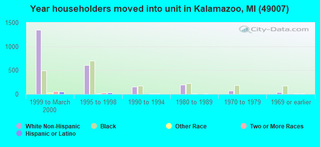 Year householders moved into unit in Kalamazoo, MI (49007) 