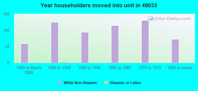 Year householders moved into unit in 49033 