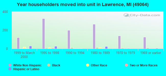 Year householders moved into unit in Lawrence, MI (49064) 