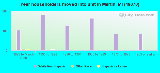 Year householders moved into unit in Martin, MI (49070) 