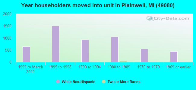 Year householders moved into unit in Plainwell, MI (49080) 