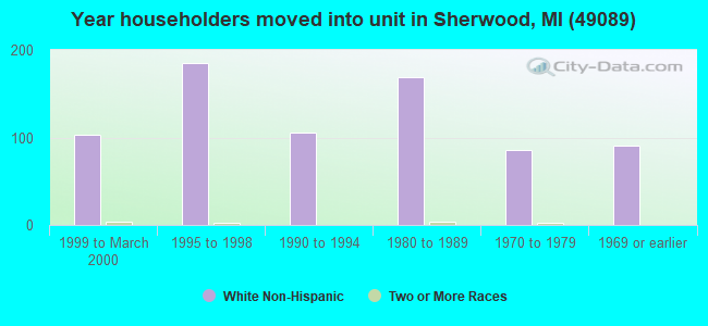 Year householders moved into unit in Sherwood, MI (49089) 