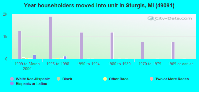 Year householders moved into unit in Sturgis, MI (49091) 