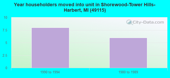 Year householders moved into unit in Shorewood-Tower Hills-Harbert, MI (49115) 